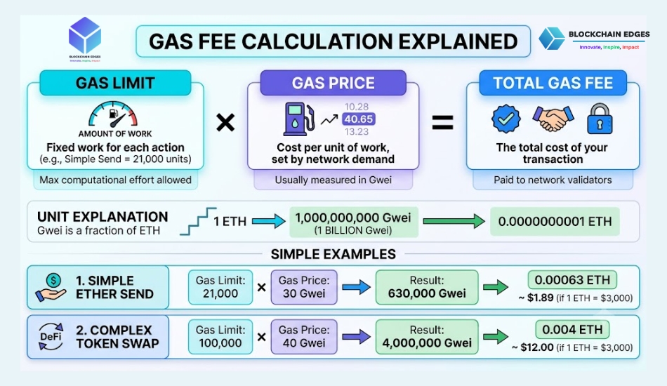 Gas Fees Explained
