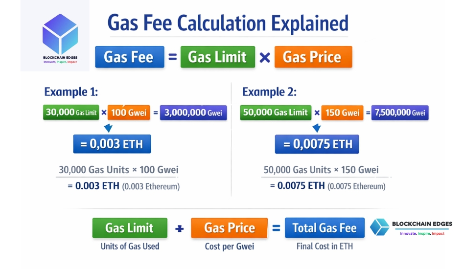 Gas Fees Explained Calculation